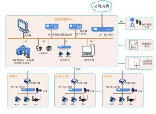 “SIP电话+语音广播+对讲终端+多媒体控制台”调理系统整体解决计划