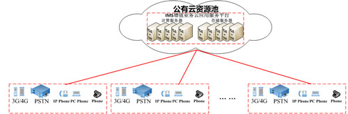 尊龙凯时登录首页“IMS增值营业云应用效劳平台”应用于中国