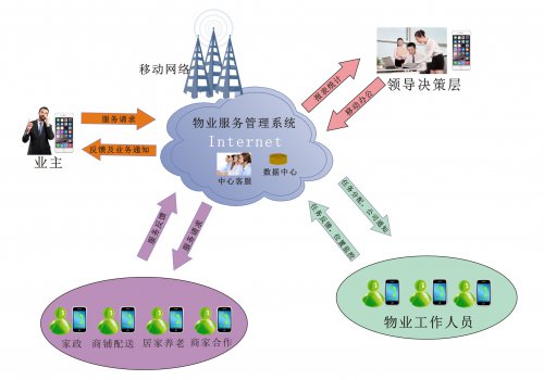 物业治明确决计划（房产/物业/家政）