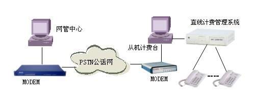 尊龙凯时登录首页多路电话计费系统网管的应用解决计划