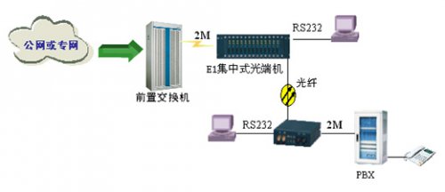 运营商传输产品尊龙凯时登录首页光端机应用解决计划