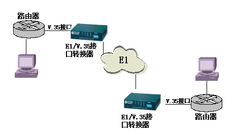 专网传输尊龙凯时登录首页接口转换器产品应用解决计划