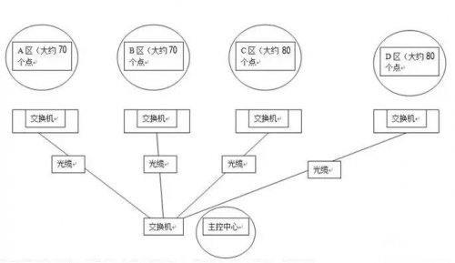 大型网络监控怎样设置ip地点？