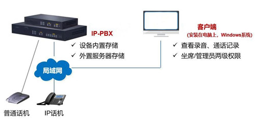 差别企业的电话录音系统计划需求